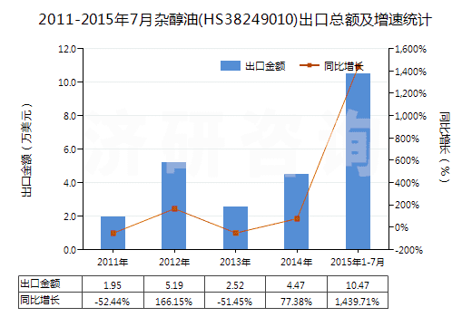 2011-2015年7月雜醇油(HS38249010)出口總額及增速統(tǒng)計(jì)